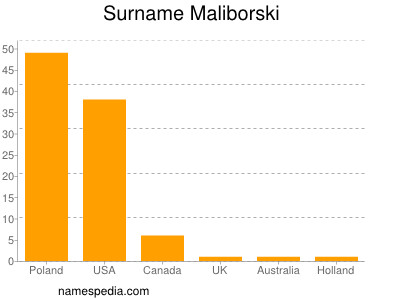 Surname Maliborski