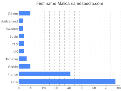 Given name Malica