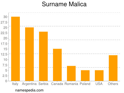Surname Malica