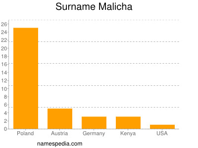 Surname Malicha