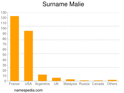 Surname Malie