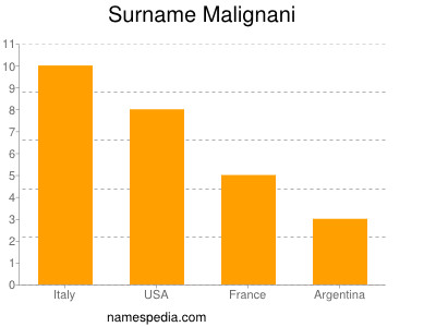 Surname Malignani