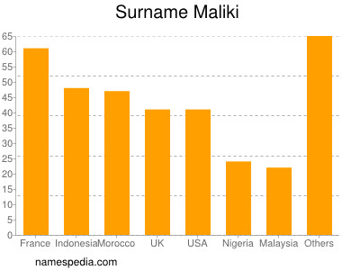 Surname Maliki