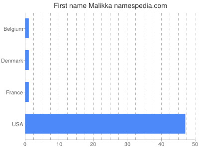 Given name Malikka