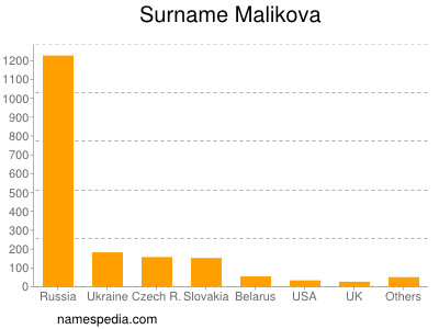 Surname Malikova