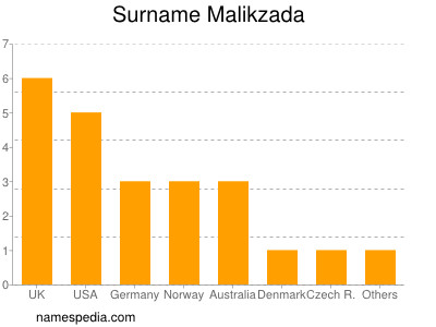 Surname Malikzada