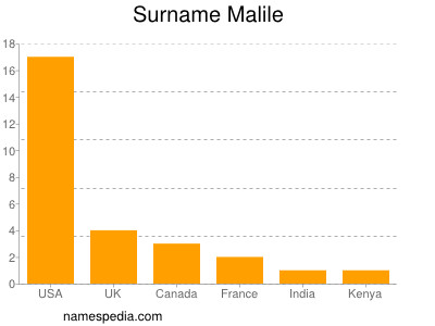 Surname Malile