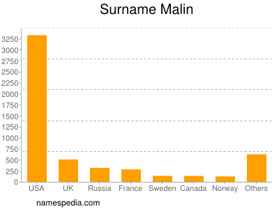 Surname Malin