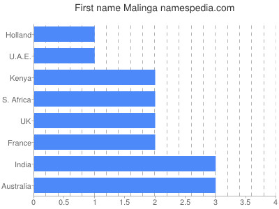 Given name Malinga