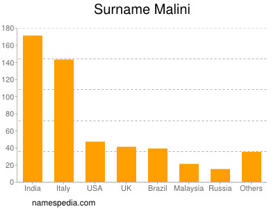 nom Malini