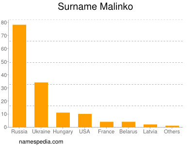 Surname Malinko