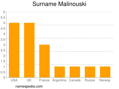 Familiennamen Malinouski