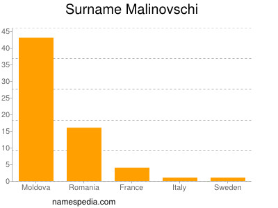 Surname Malinovschi