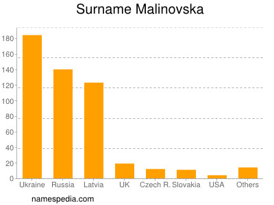 Surname Malinovska
