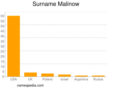 Surname Malinow
