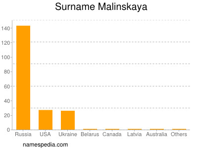 Surname Malinskaya