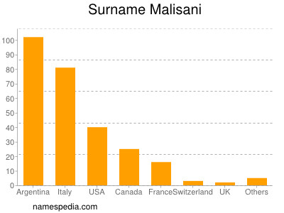 Surname Malisani