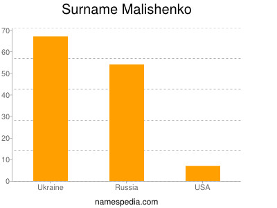 Surname Malishenko