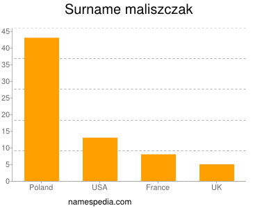 Surname Maliszczak