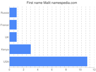 Given name Malit