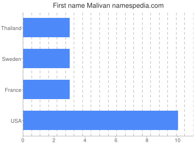 Given name Malivan