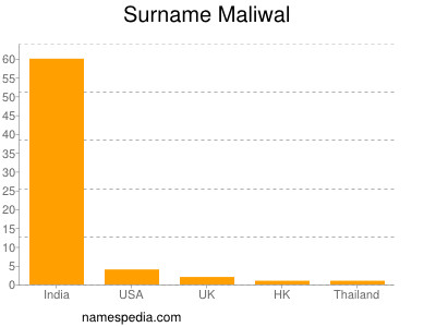 Surname Maliwal