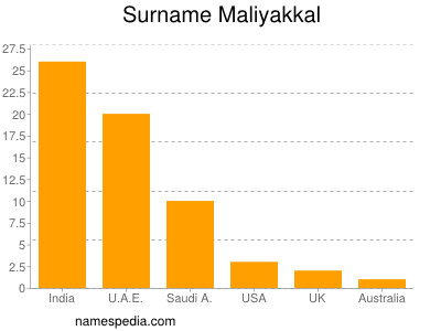 Surname Maliyakkal