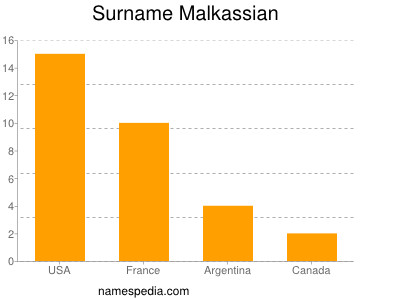 Surname Malkassian