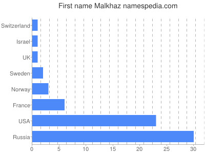 Given name Malkhaz
