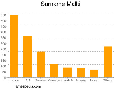 Surname Malki