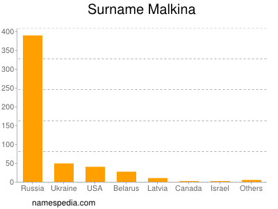 Surname Malkina