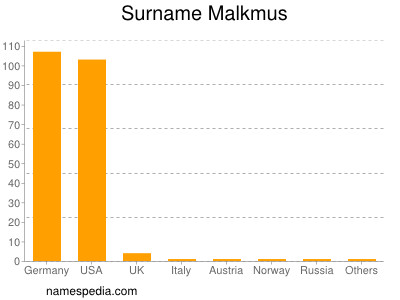 Familiennamen Malkmus