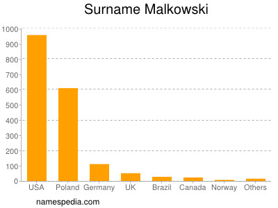 Surname Malkowski