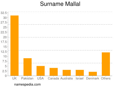 Surname Mallal