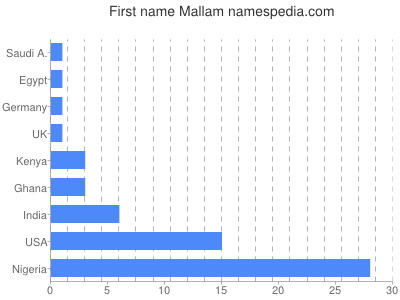 Given name Mallam