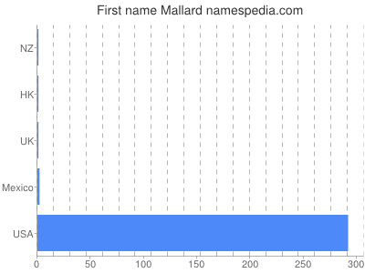 Given name Mallard