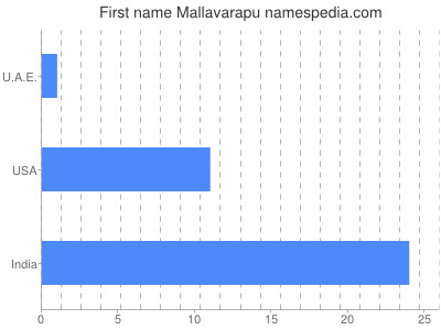 prenom Mallavarapu