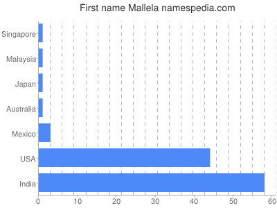 Given name Mallela