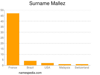 Surname Mallez