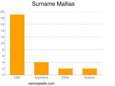 Surname Mallias