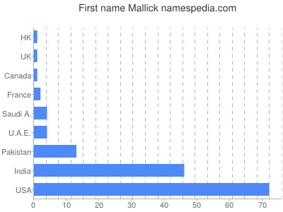Given name Mallick
