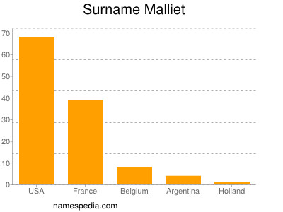 Surname Malliet