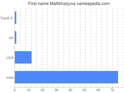 Given name Mallikharjuna