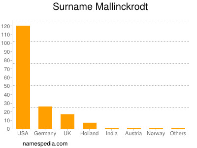 Surname Mallinckrodt
