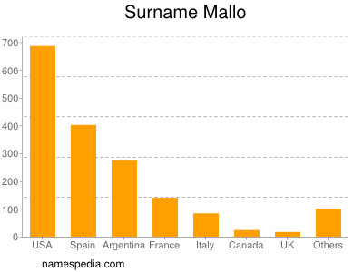 Surname Mallo