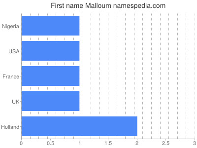 Given name Malloum