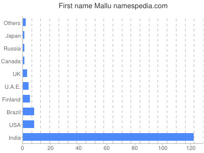 Given name Mallu