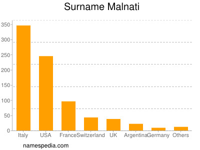 Surname Malnati