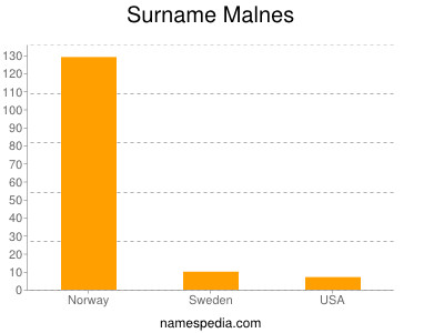 Surname Malnes