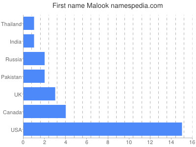 Given name Malook